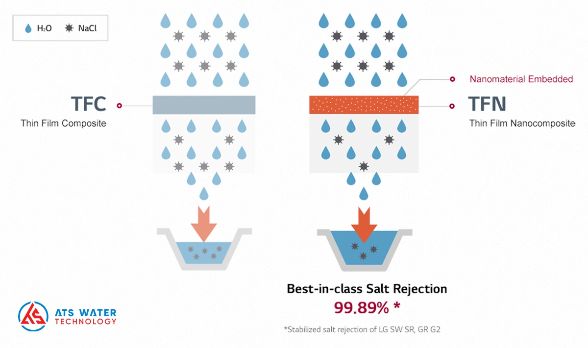 The ADES BRO8 system utilizes advanced TFN membrane technology