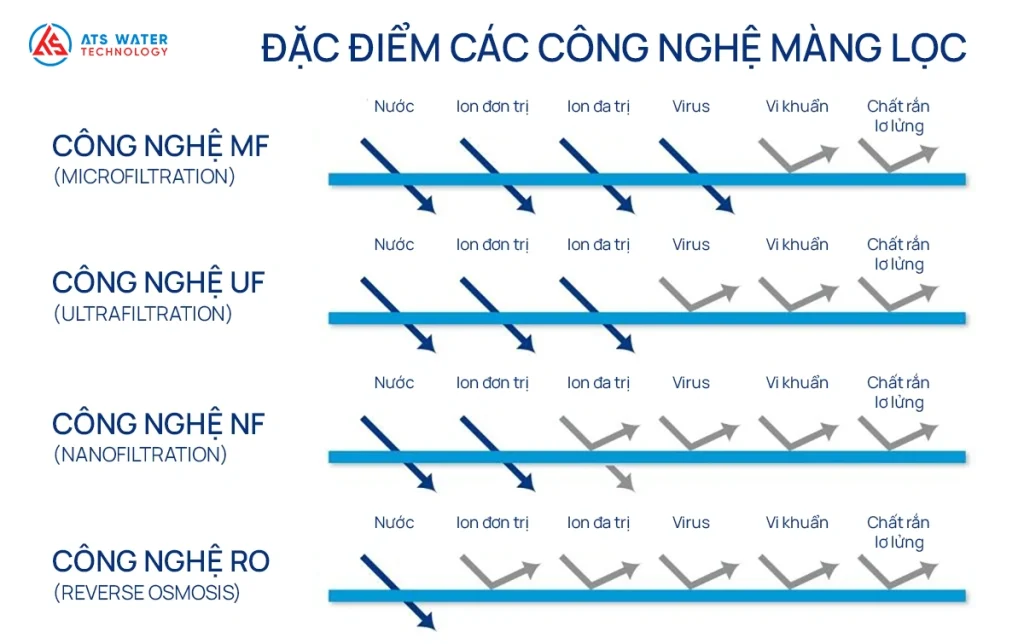Màng RO và NF có thể loại bỏ ion chì trong nước