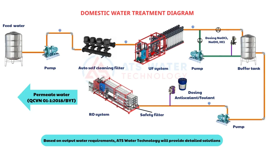 Quy trình hệ thống xử lý nước giếng khoan công nghiệp
