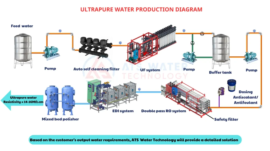 Diagram of the water treatment process for cosmetic production