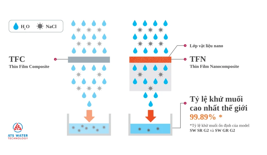 Tư vấn giải pháp và công nghệ xử lý nước phù hợp