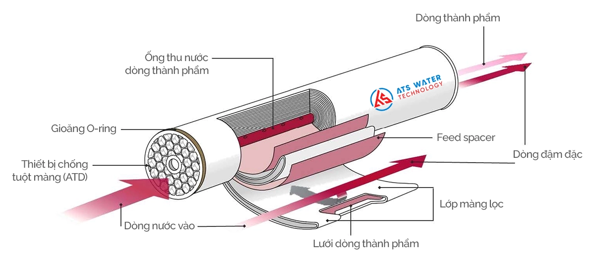 Màng RO có cấu tạo gồm 3 phần: lớp màng bán thấm, ống thu nước trung tâm và lưới dòng cấp vào