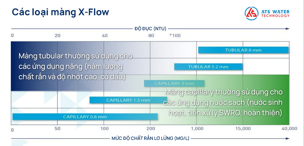 màng UF Capillary và Tubular