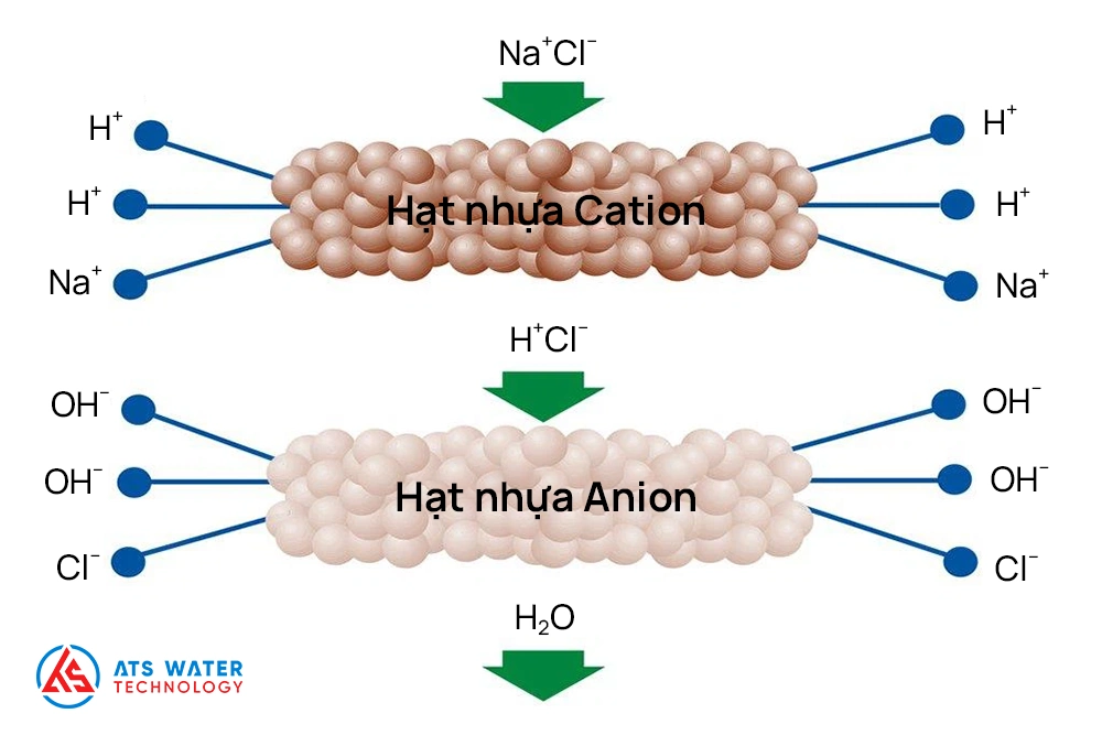 nguyên lý hoạt động của hạt nhựa trao đổi ion