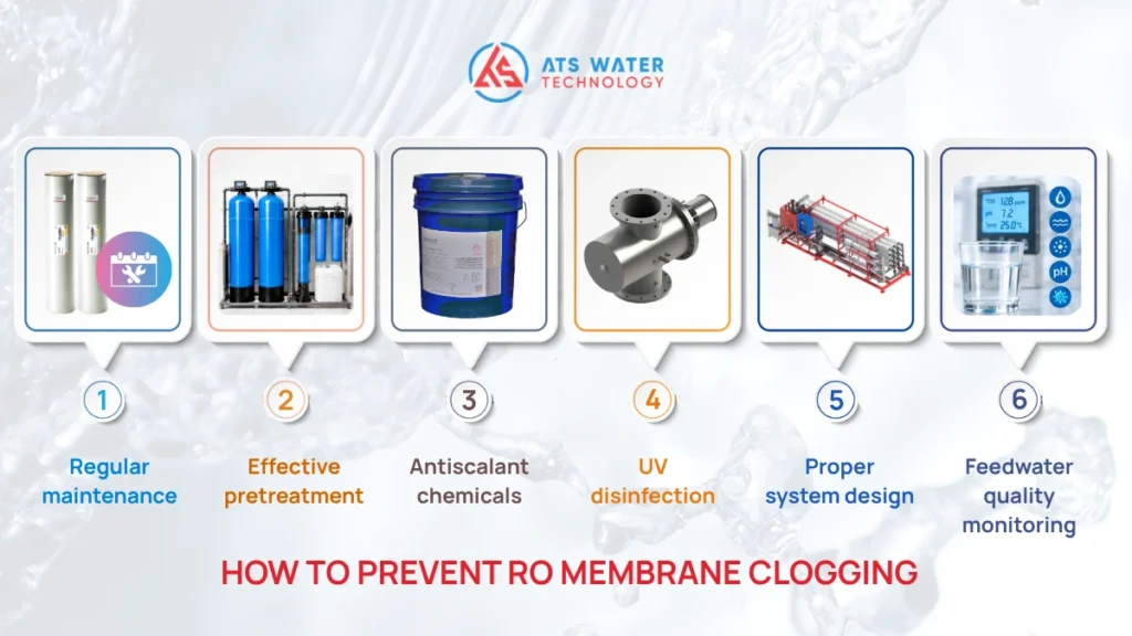 How to prevent RO membrane clogging