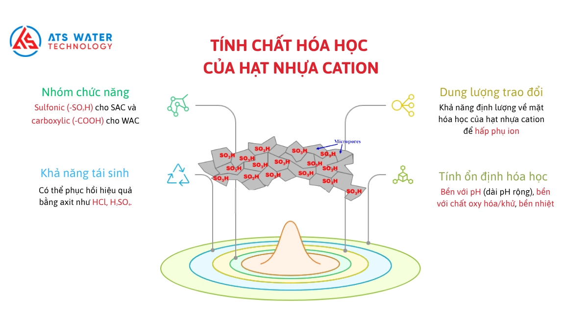 tính chất hóa học cảu hạt cation lọc nước