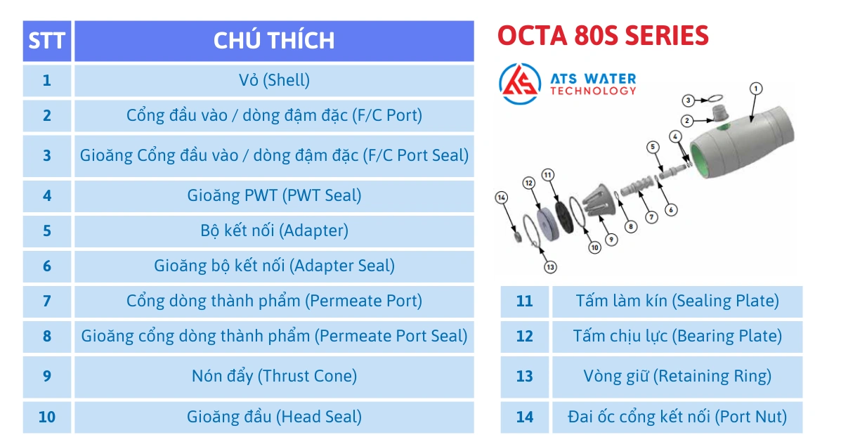 Cấu tạo của vỏ màng RO 80S Series