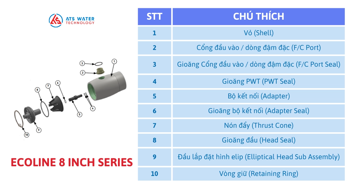 Cấu tạo vỏ màng lọc RO Ecoline 8 inch series