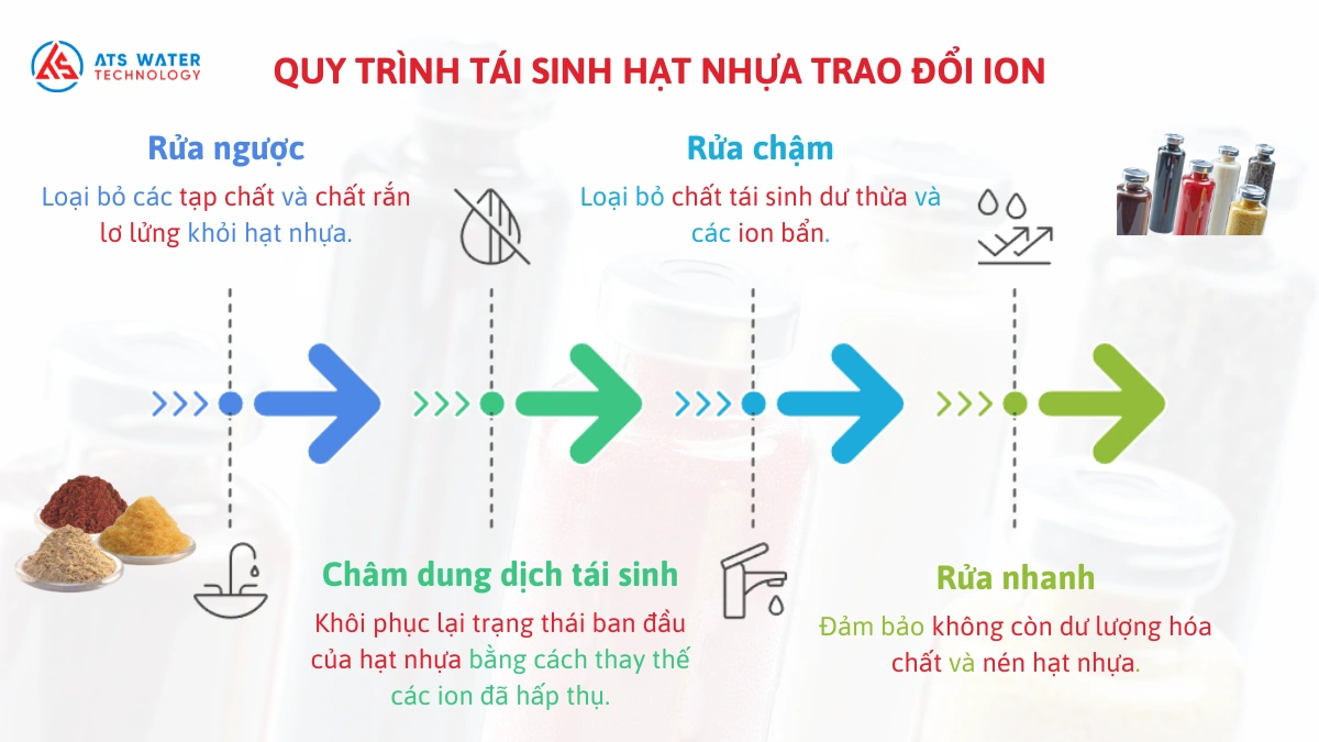 Quy trình tái sinh hạt nhựa trao đổi ion