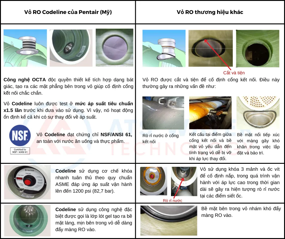 Đặc điểm của vỏ màng lọc RO/NF Codeline (Pentair)