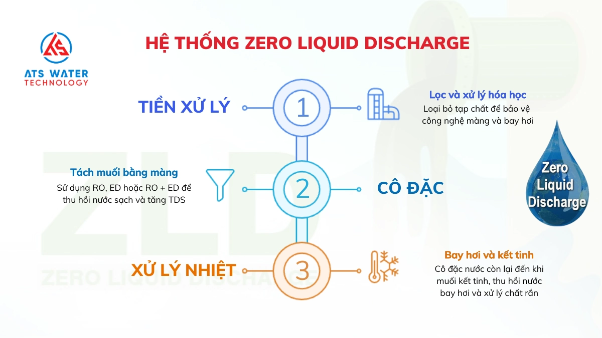 Quy trình hoạt động của hệ thống Zero Liquid Discharge