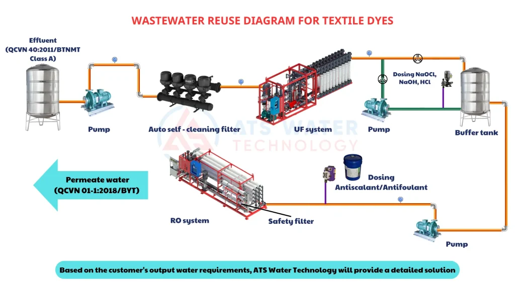 Sơ đồ công nghệ quy trình tái sử dụng nước thải dệt nhuộm