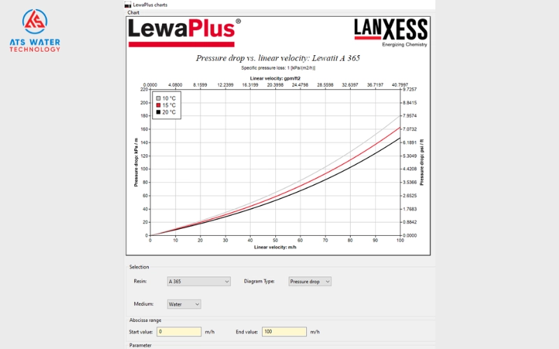 Ưu điểm của phần mềm LewaPlus®