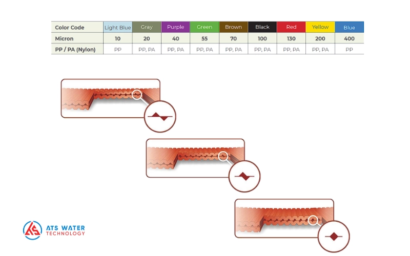 Bảng cấp độ lọc và mã màu lọc đĩa