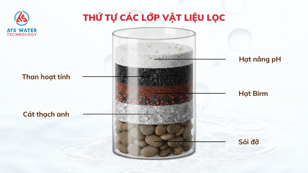 Thứ tự các lớp vật liệu lọc nước
