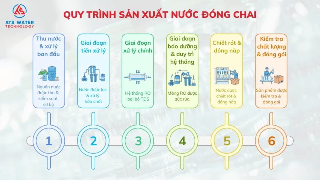 Quy trình sản xuất nước đóng chai đạt chuẩn