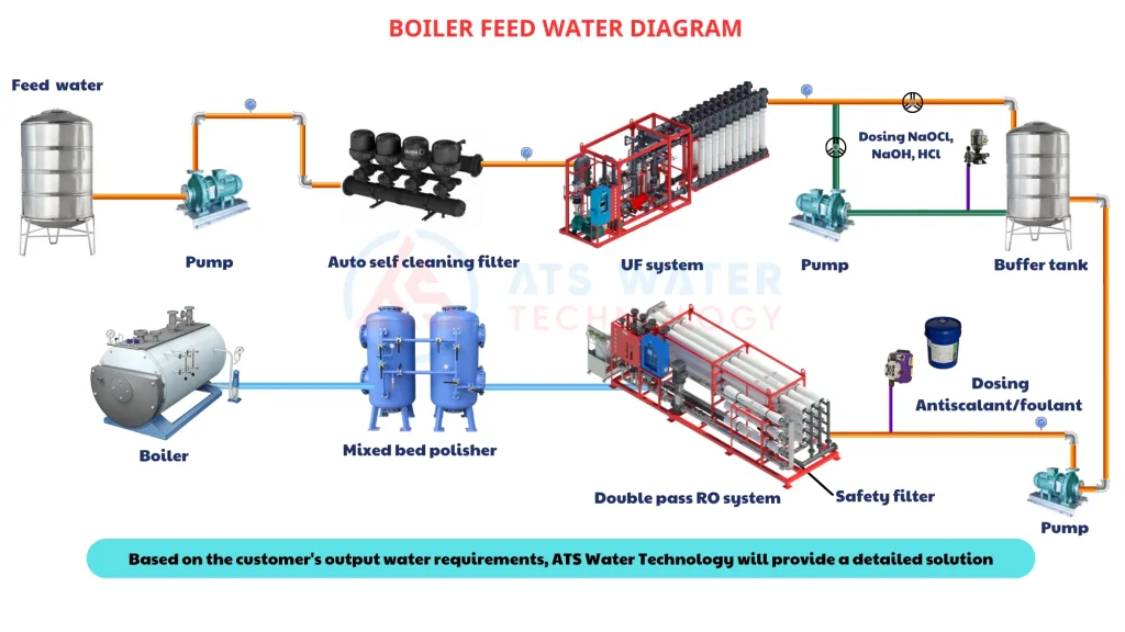 sơ đồ công nghệ quy trình xử lý nước cấp lò hơi