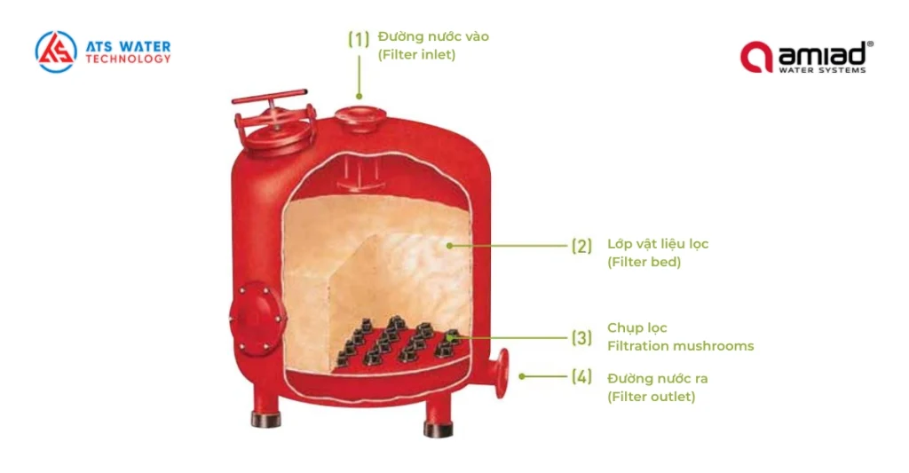 bên trong thiết bị lọc đa tầng Amiad