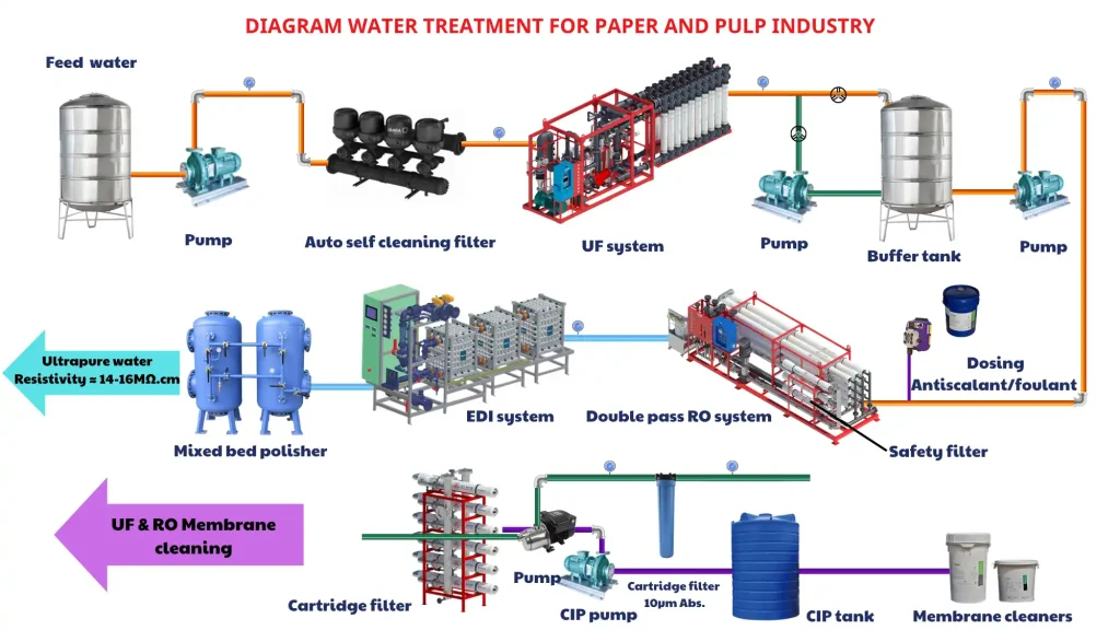 Sơ đồ công nghệ xử lý nước cấp cho sản xuất giấy