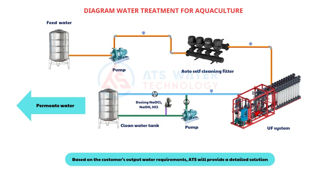 Quy trình hoạt động của hệ thống lọc nước nuôi tôm công nghiệp