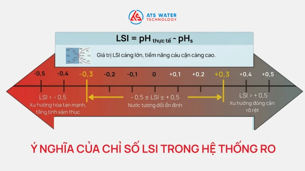 Ý nghĩa của chỉ số LSI trong hệ thống RO
