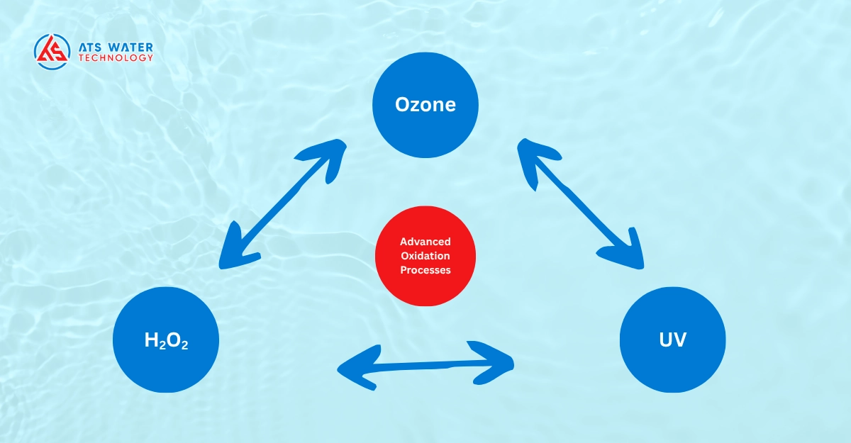 Công nghệ oxy hóa nâng cao (AOPs) và phân hủy điện hóa