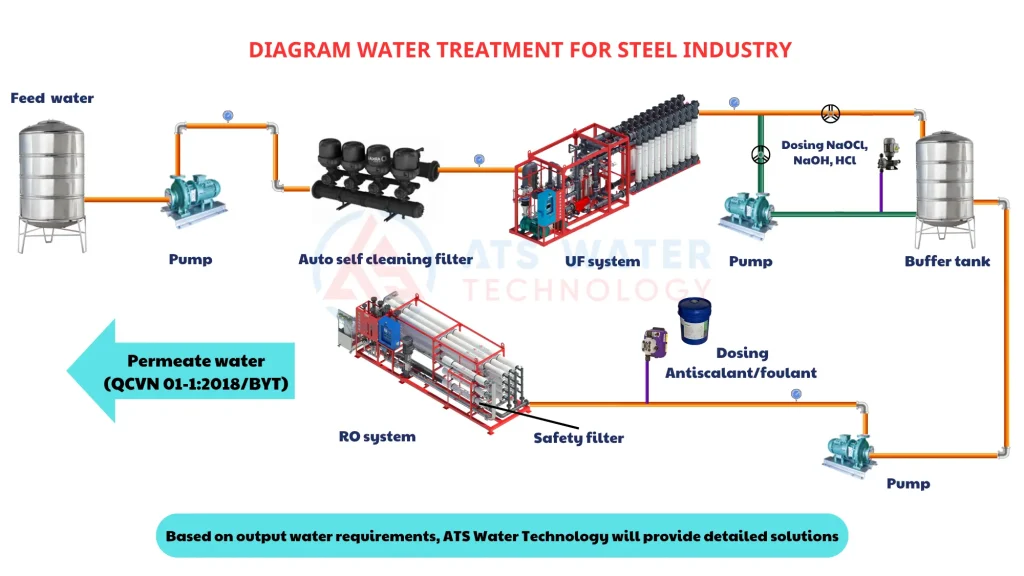 Quy trình xử lý nước cấp cho sản xuất thép