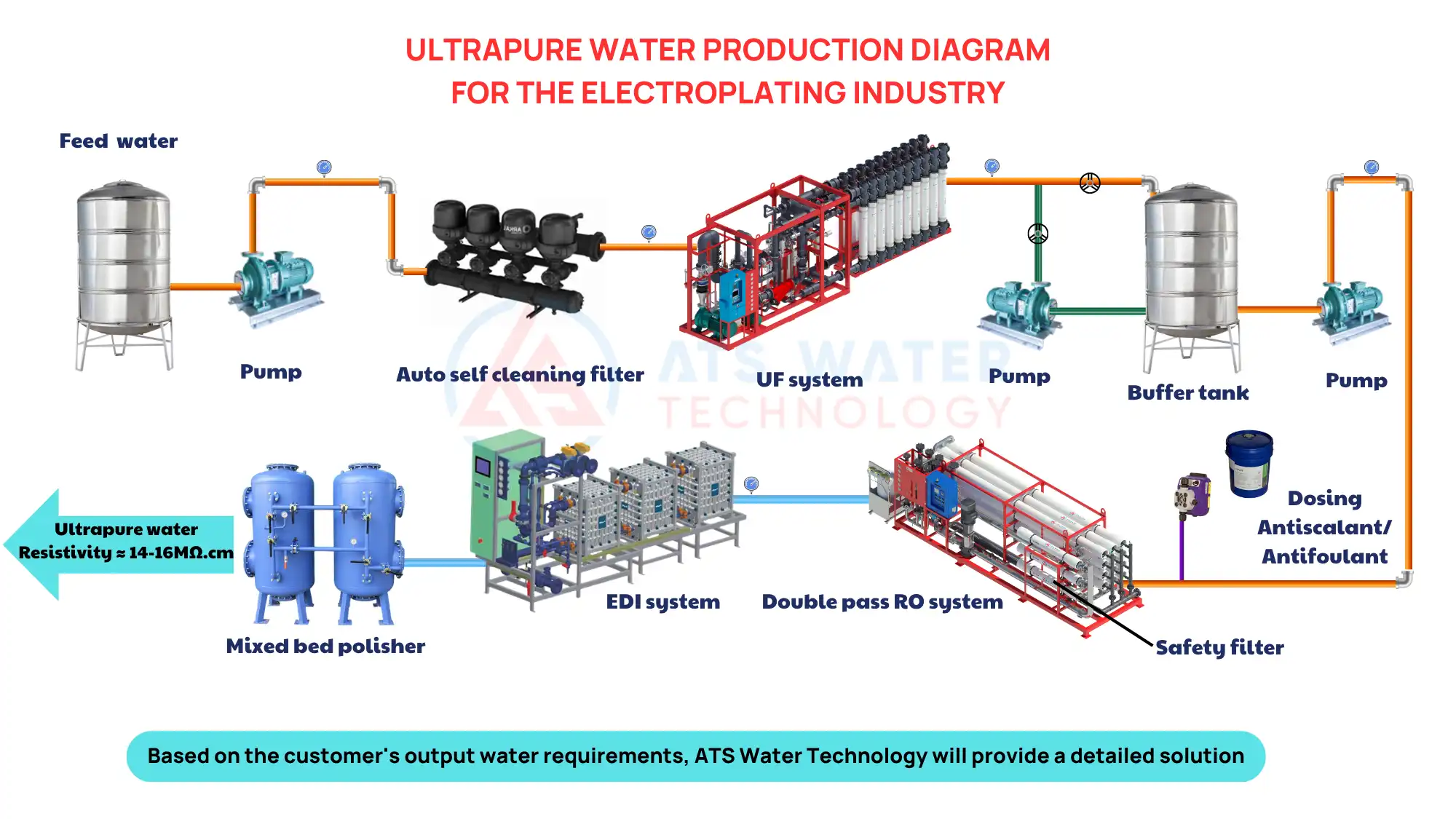 Electroplating feedwater treatment process diagram