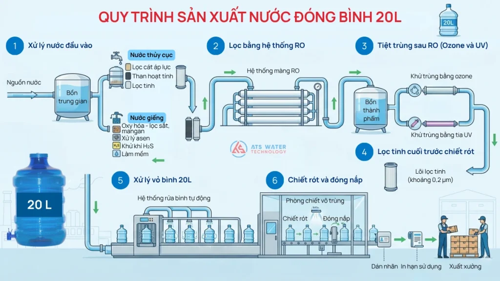 Quy trình sản xuất nước đóng bình 20L chi tiết