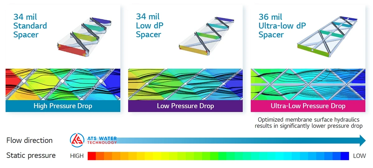 Comparing 34 mil vs 36 mil Feed Spacers 