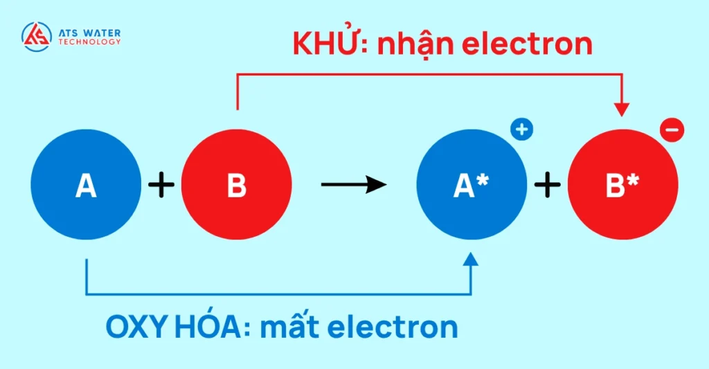 Nguyên lý của phương pháp oxi hóa khử trong xử lý nước cấp