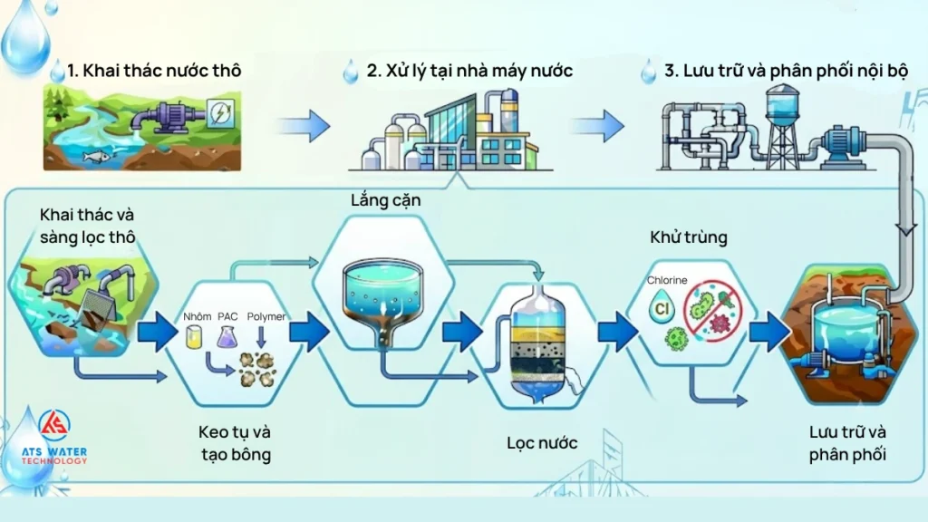 Quy trình hoạt động của hệ thống cấp nước thủy cục