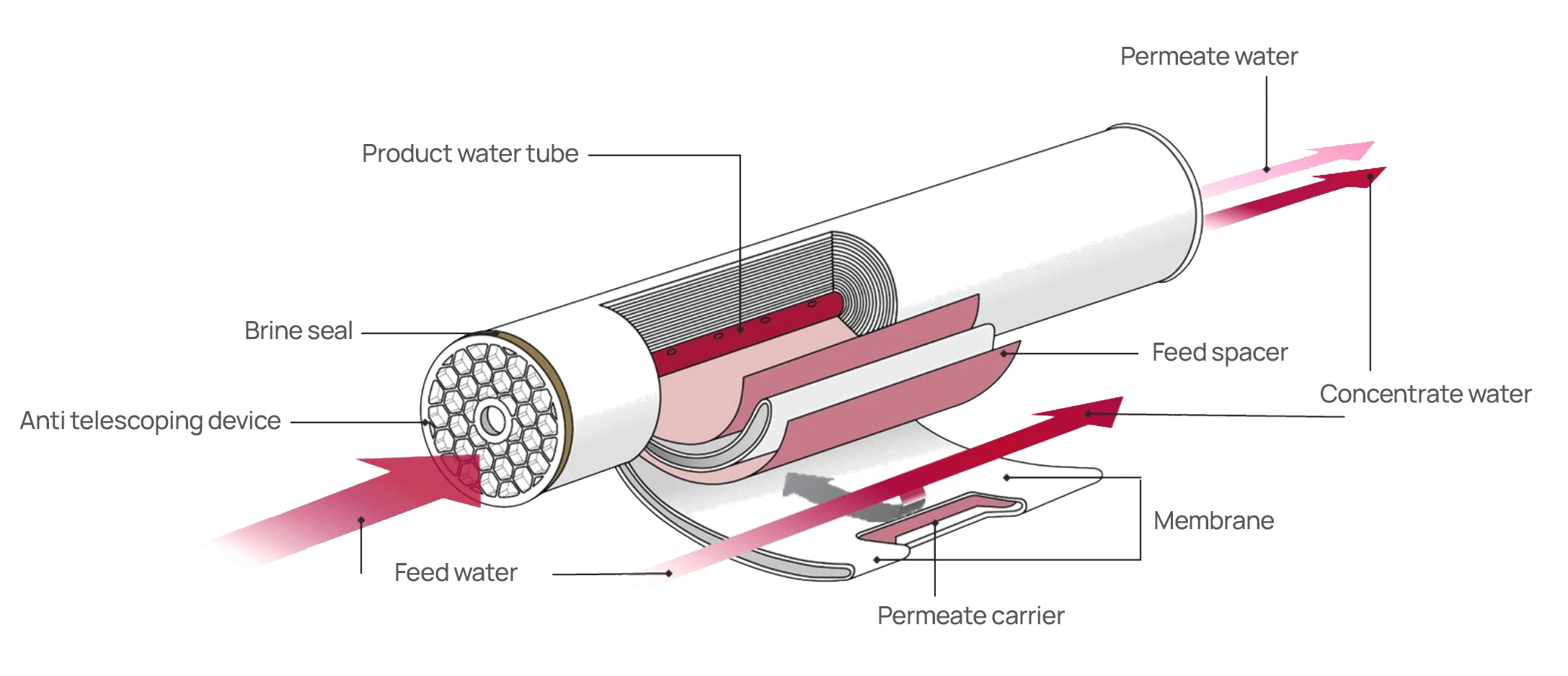 spiral wound RO membrane module structure