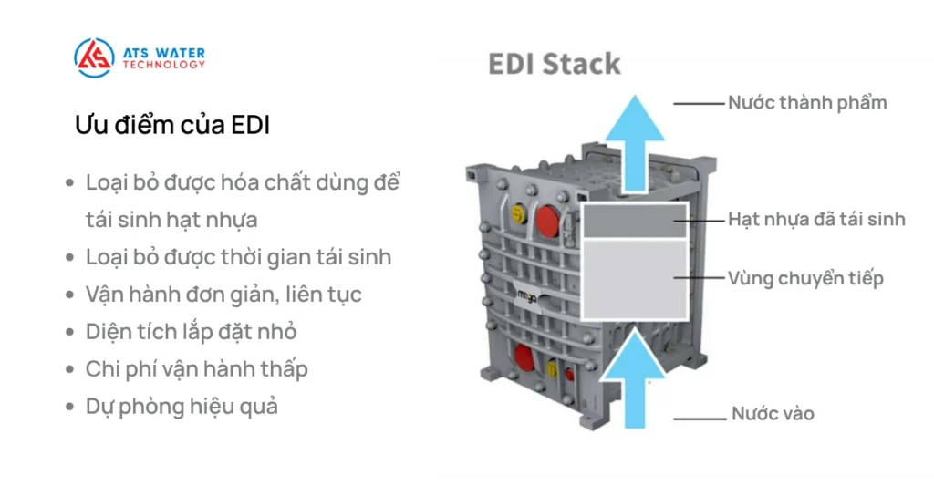 Ưu điểm của thiết bị EDI khử ion MPure™