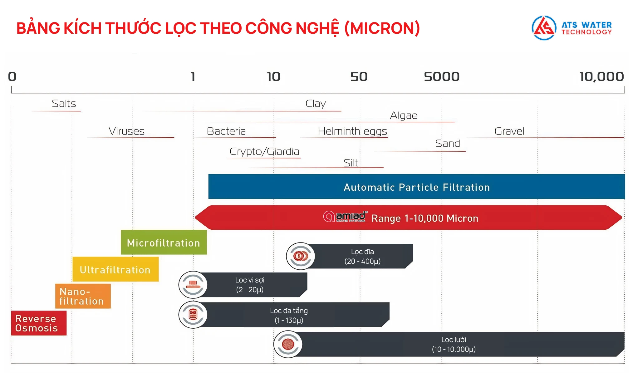 bảng kích thước lọc của thiết bị lọc tự rửa Amiad