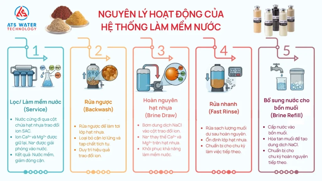 Nguyên lý hoạt động của hệ thống làm mềm nước