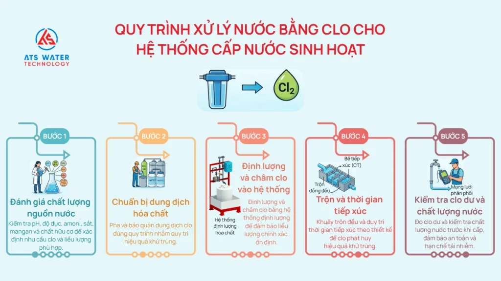 Quy trình xử lý nước bằng clo cho hệ thống cấp nước sinh hoạt