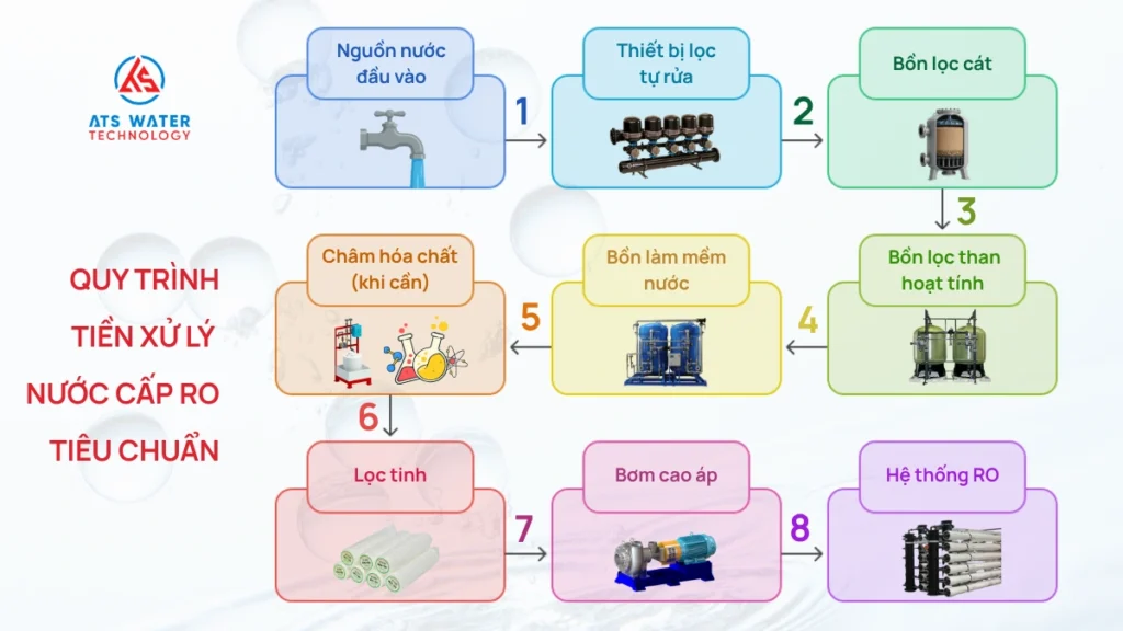 Quy trình tiền xử lý nước cấp RO