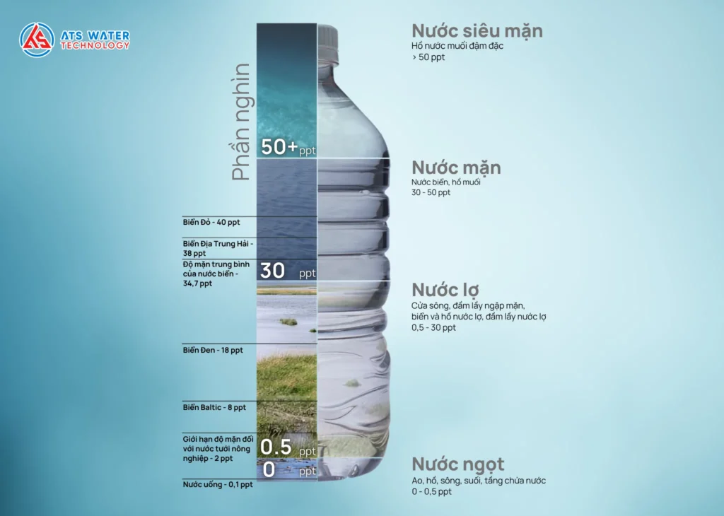 Độ mặn của một số loại nước